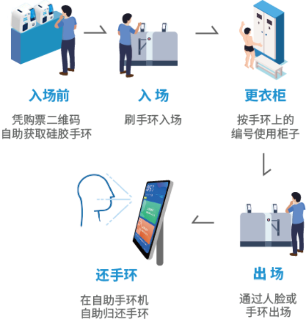 智慧場(chǎng)館系統(tǒng)，智能化場(chǎng)館運(yùn)營(yíng)，5G游泳場(chǎng)館系統(tǒng)