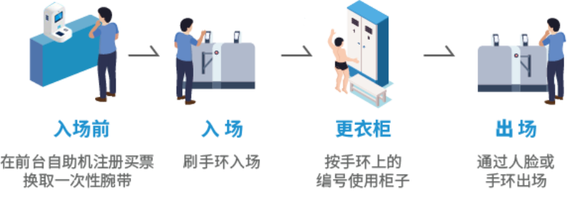 智慧場(chǎng)館系統(tǒng)，智能化場(chǎng)館運(yùn)營(yíng)，5G游泳場(chǎng)館系統(tǒng)