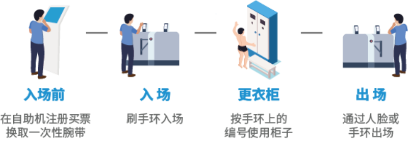 智慧場(chǎng)館系統(tǒng)，智能化場(chǎng)館運(yùn)營(yíng)，5G游泳場(chǎng)館系統(tǒng)