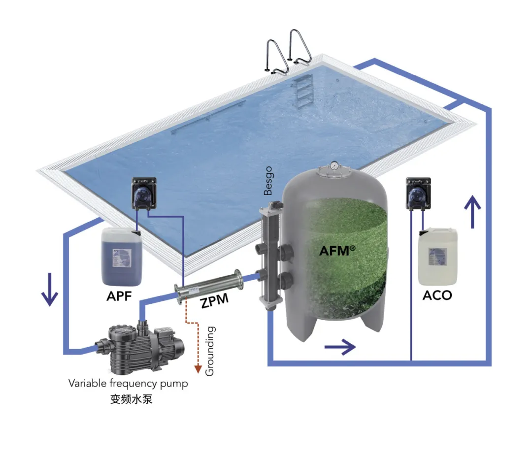 游泳池水質(zhì)處理,泳池水處理方法,泳池水處理技術(shù)